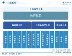 2025年中国医药包拆行业市场现状阐发及成长趋向