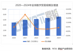 2024年全球数字商业规模722万亿美元中国稳居全球