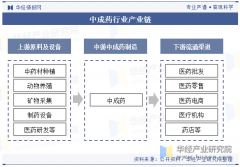 <b>2025年中国中成药行业市场规模及财产链</b>