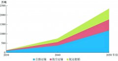 <b>我国氢能手艺正向贸易化过渡</b>